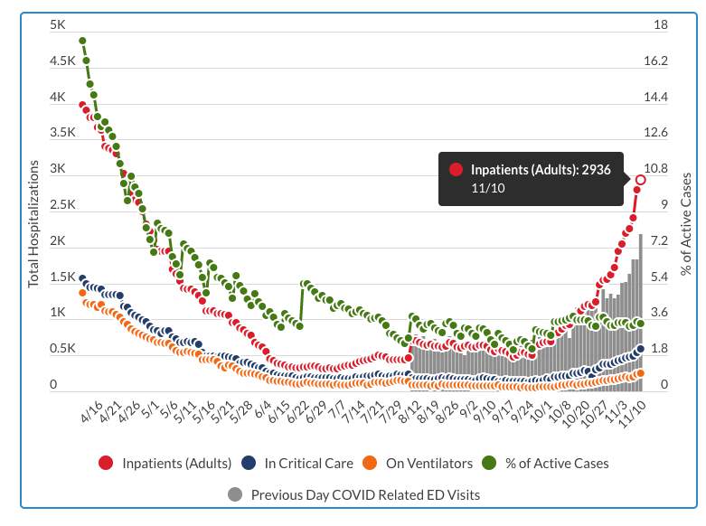 Michigan hospital data as of Nov. 10, 2020.