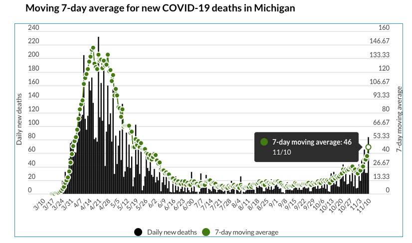 7-day moving death average as of Nov. 10, 2020.