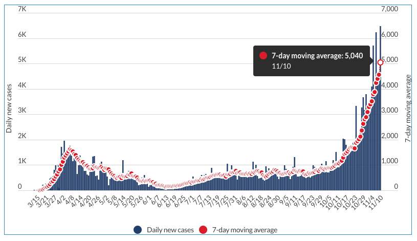 7-day moving average as of Nov. 10, 2020.