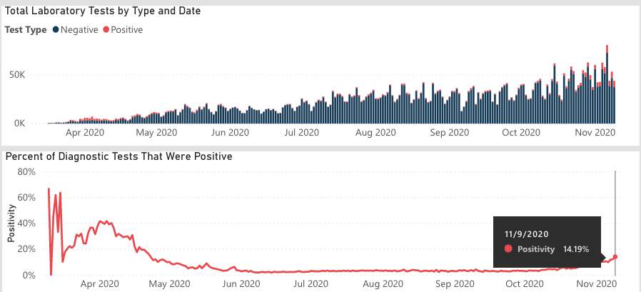 Michigan testing data as of Nov. 10, 2020.