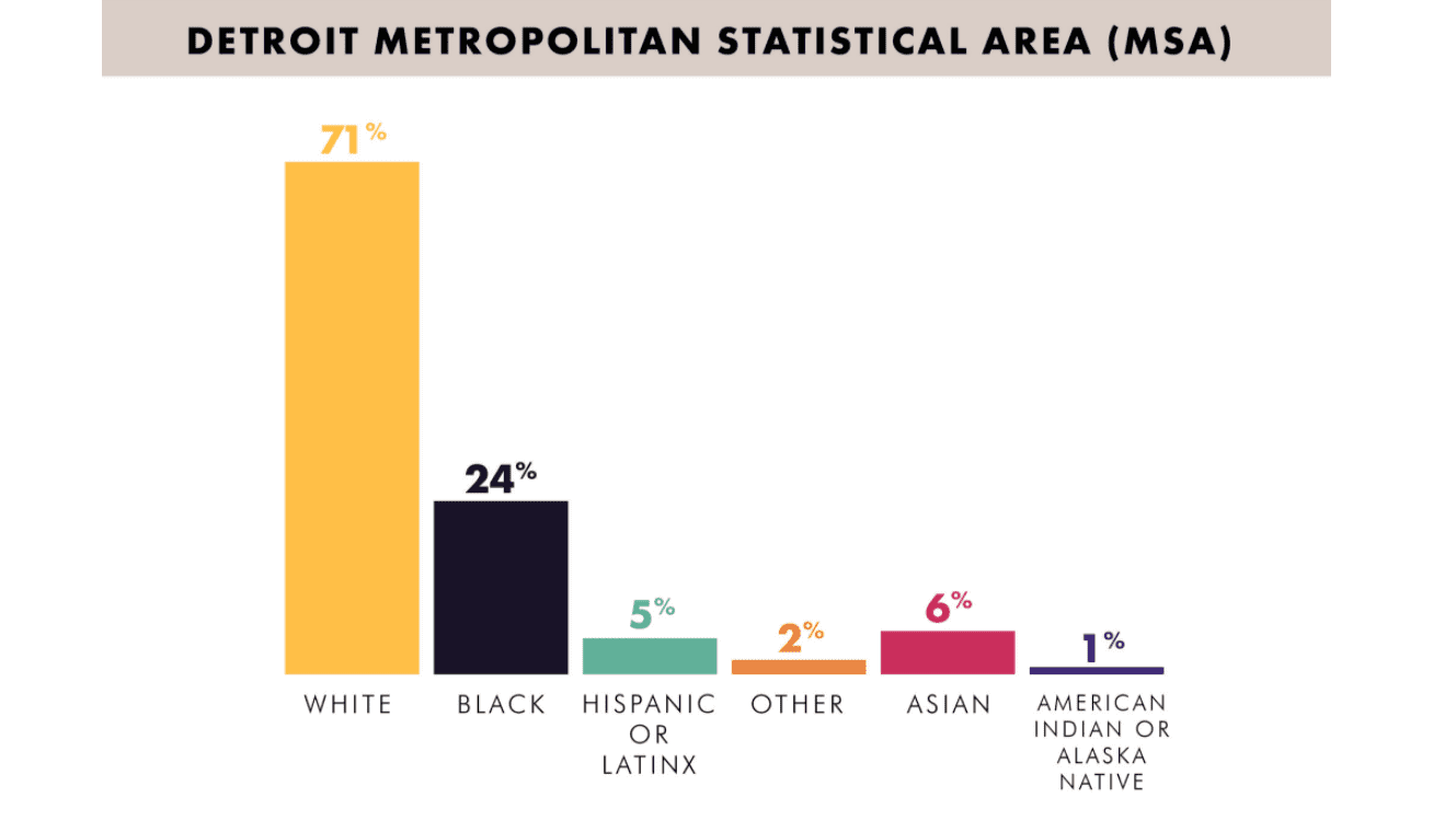 The Makeup of Our Region