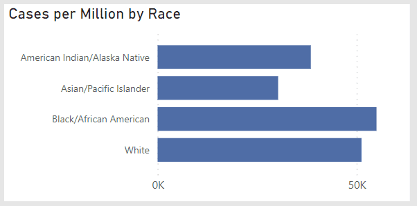 Michigan COVID-19 cases by race