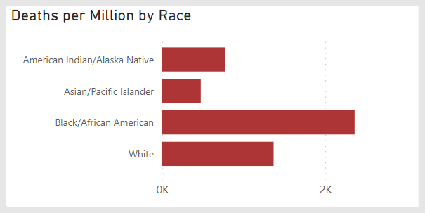 Michigan COVID-19 deaths by race