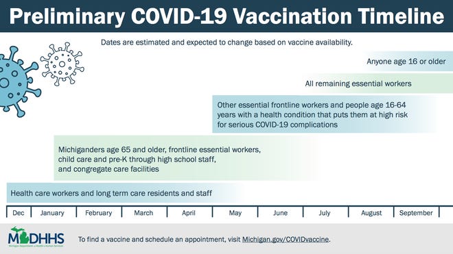Preliminary COVID-19 vaccination timeline from the state health department.