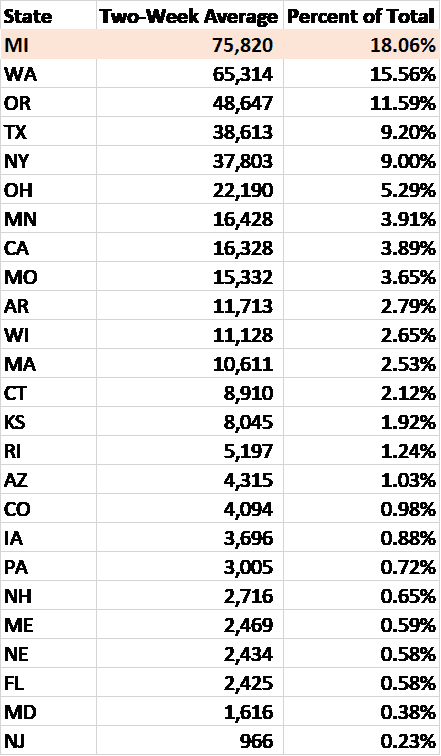 Data chart explaining, two-week average of total employees certified for weeks ending July 