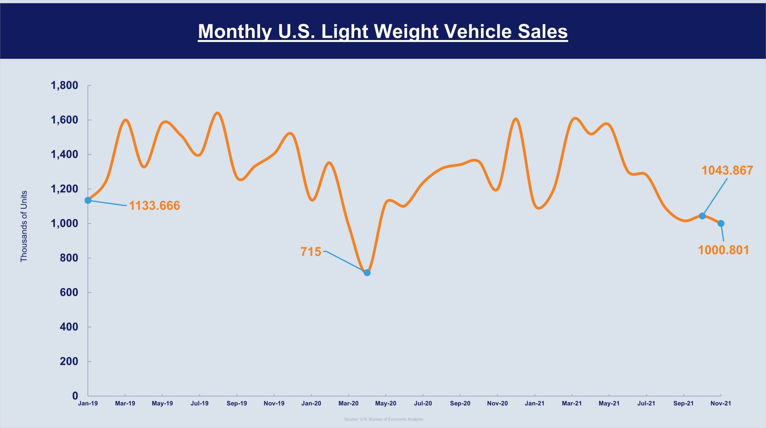 U.S. LV Sales Volume to Hit 55-Month High in March; Auto Sales