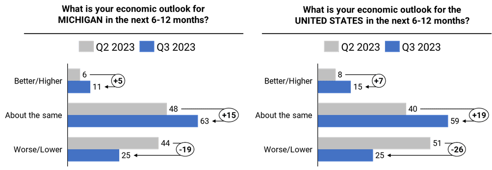 Economic outlook for Michigan graph