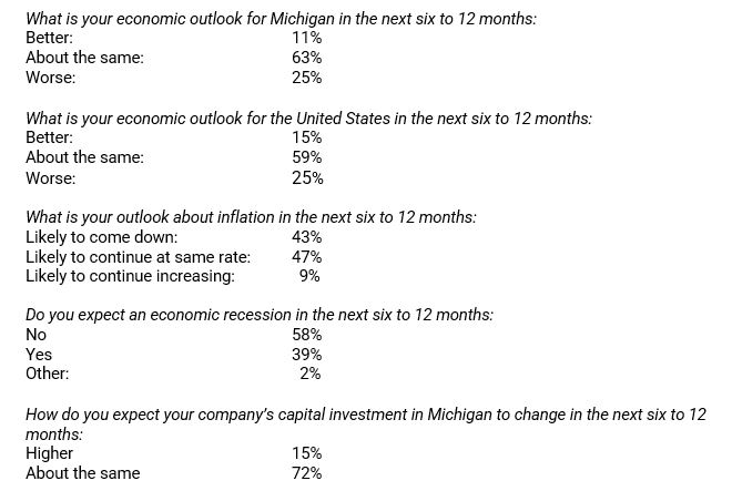 Business Leaders for Michigan economic outlook for Michigan survey results