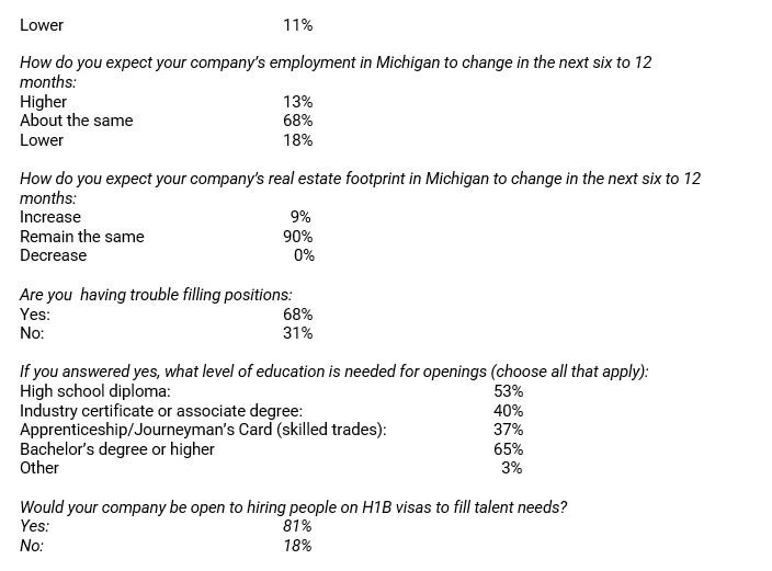 Business Leaders for Michigan economic outlook for Michigan survey results