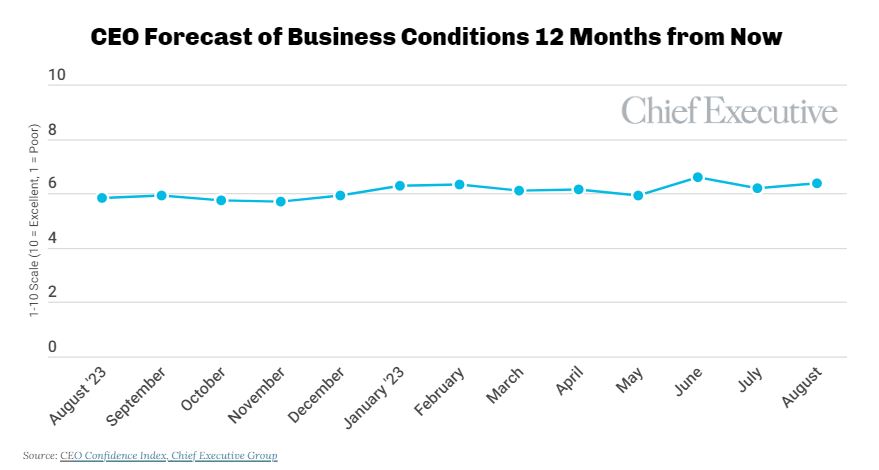 Forecast of Business Conditions 12 Months From Now graph