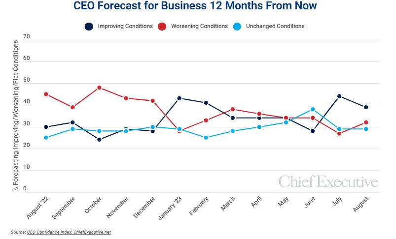 CEO Forecast for Business 123 Months From Now graph
