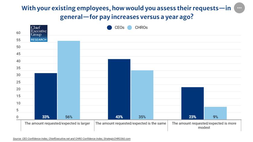With your existing employees, how would you assess their requests--in general-- for pay increases versus a year ago?
