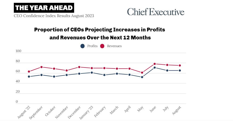 Proportion of CEOS Projecting Increases in Profits and Revenues Over the Next 12 Months graph