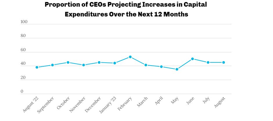 Proportion of CEOS Projecting Increases in Capital Expenditures Over the Next 12 Months graph