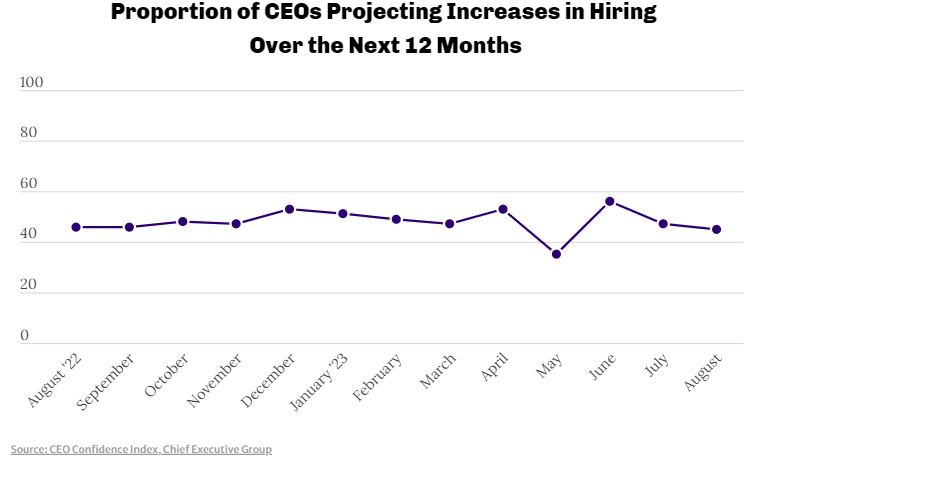 Proportion of CEOS Projecting Increases in Hiring Over the Next 12 Months graph