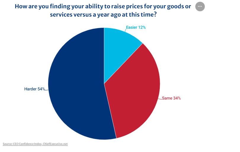 How are you finding your ability to raise prices for your goods or services versus a year ago at this time?