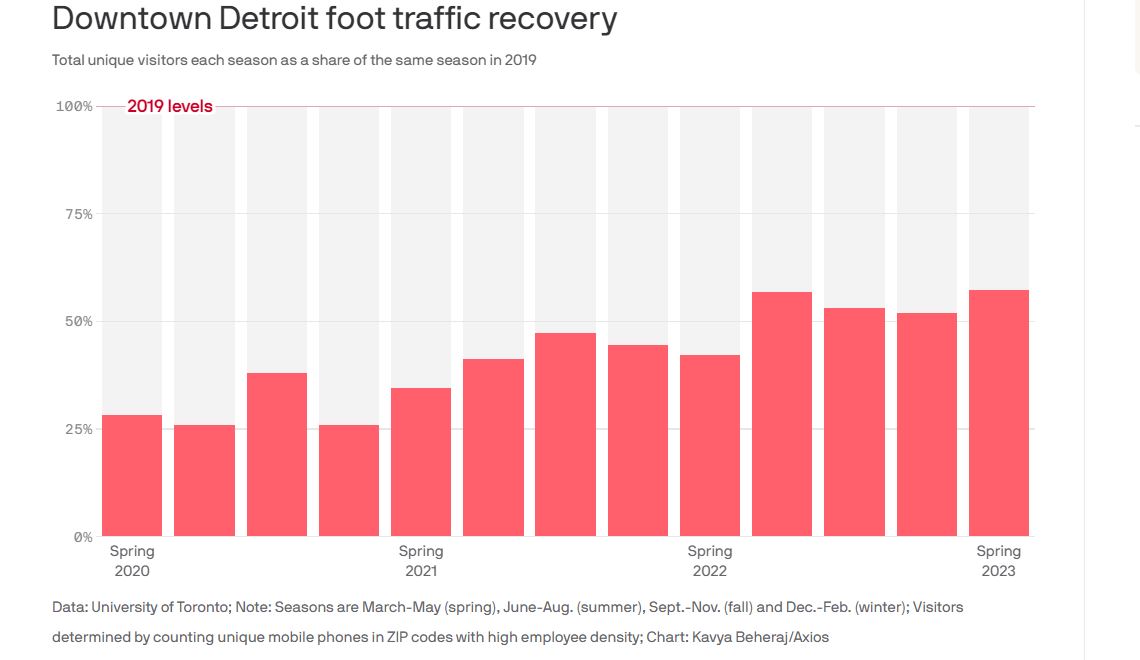 Downtown Detroit foot recovery graph