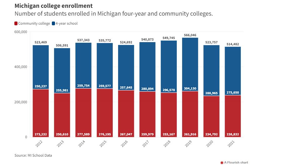 Michigan college enrollment graph