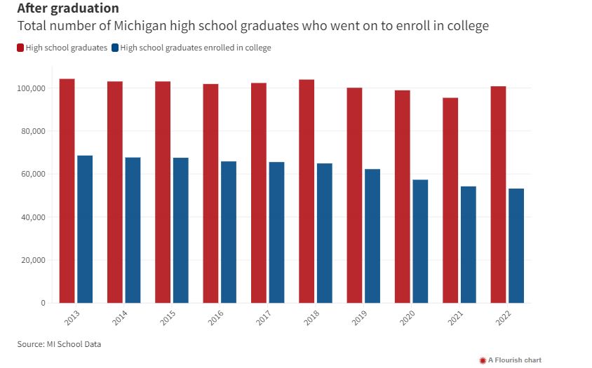Total number of Michigan high school graduates who went on to enroll in college