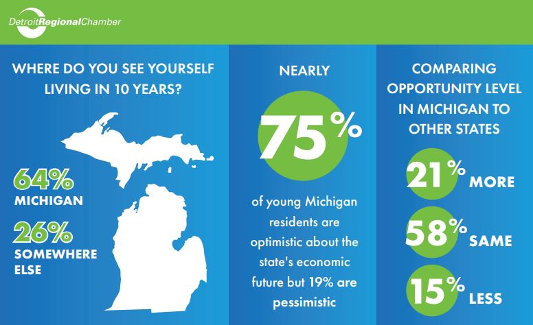 Detroiter magazine graphic depicting where do you see yourself living in 10 years.