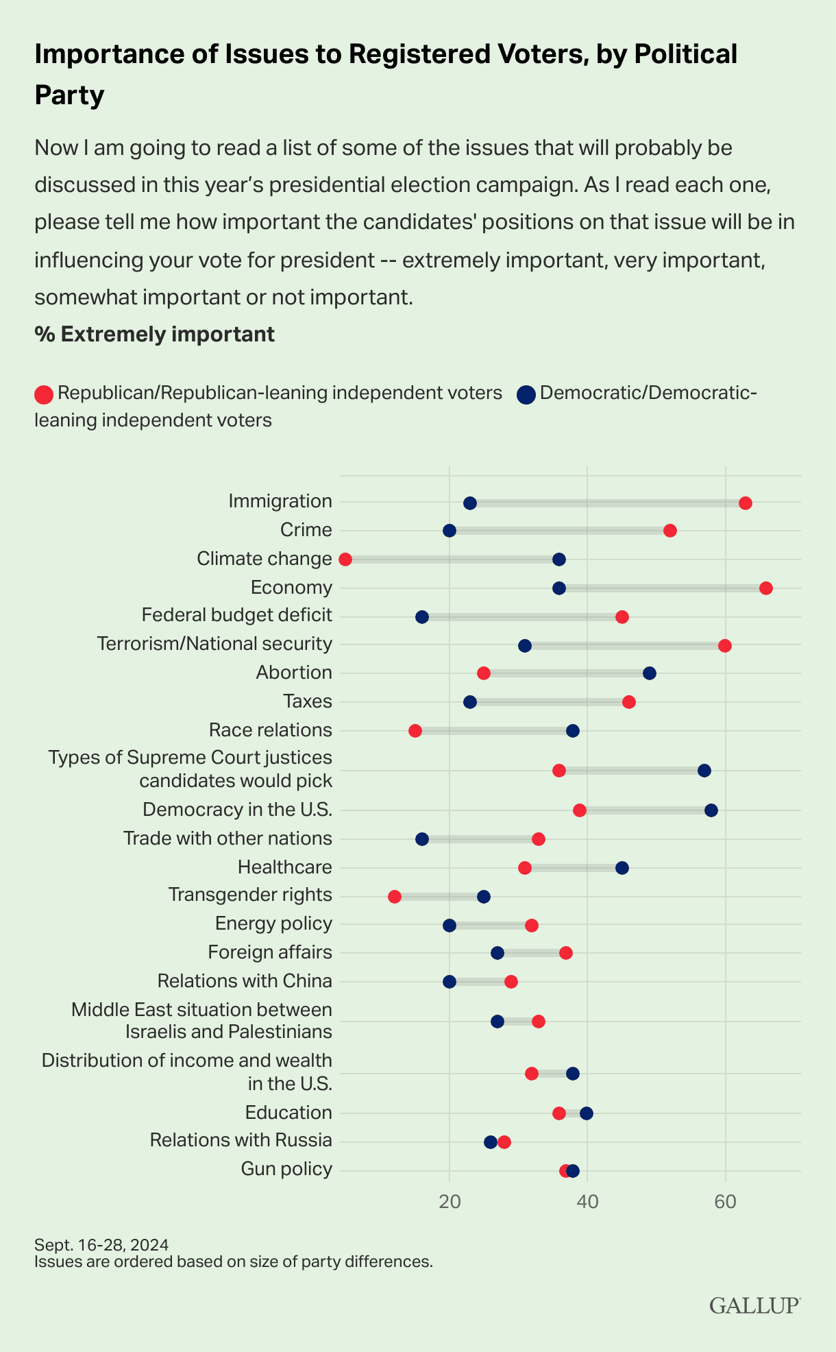 Importance of Issues to Registered Voters by Political Party graph