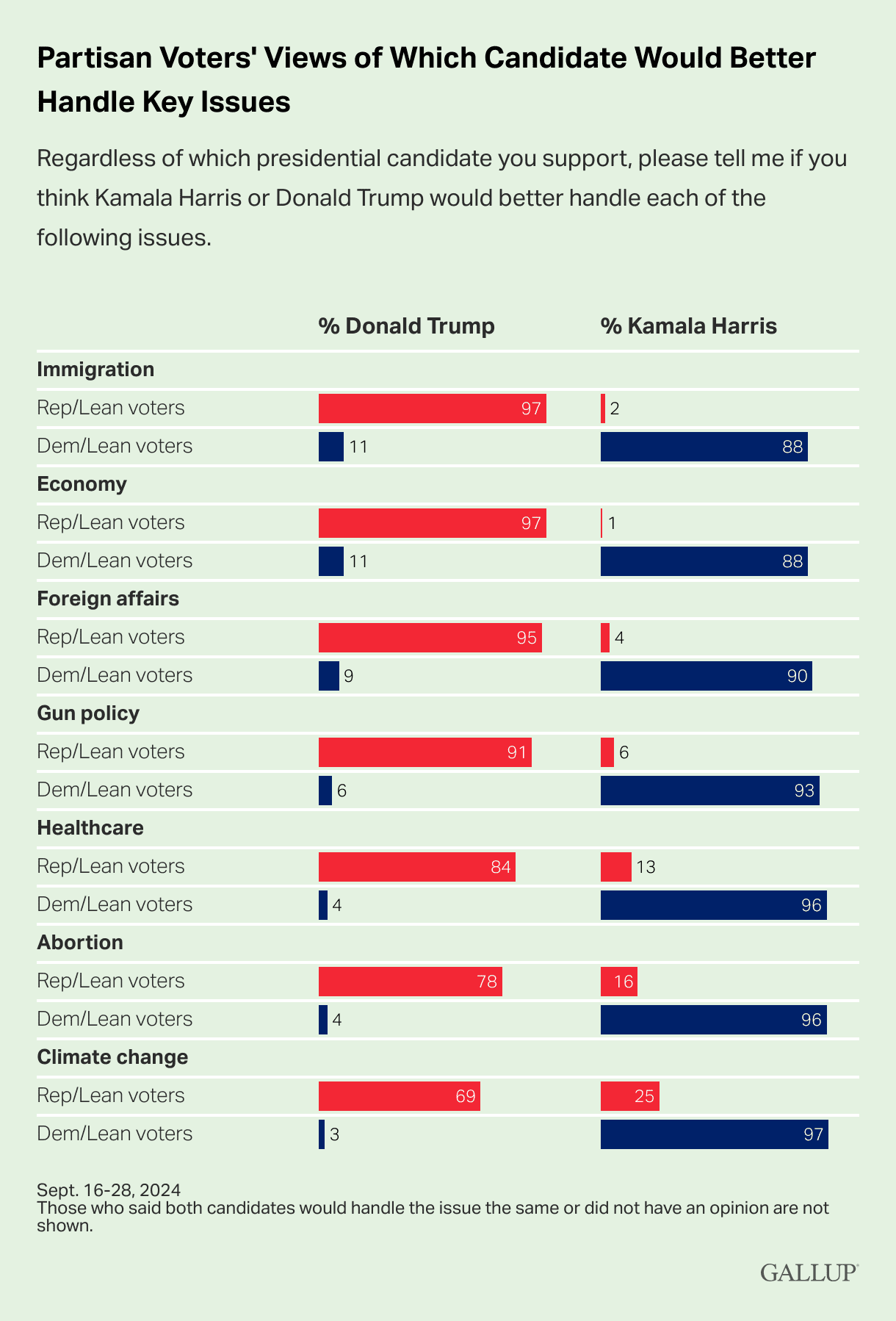 Partisan Voters Views of Which Candidate Would Better Handle Key Issues graph