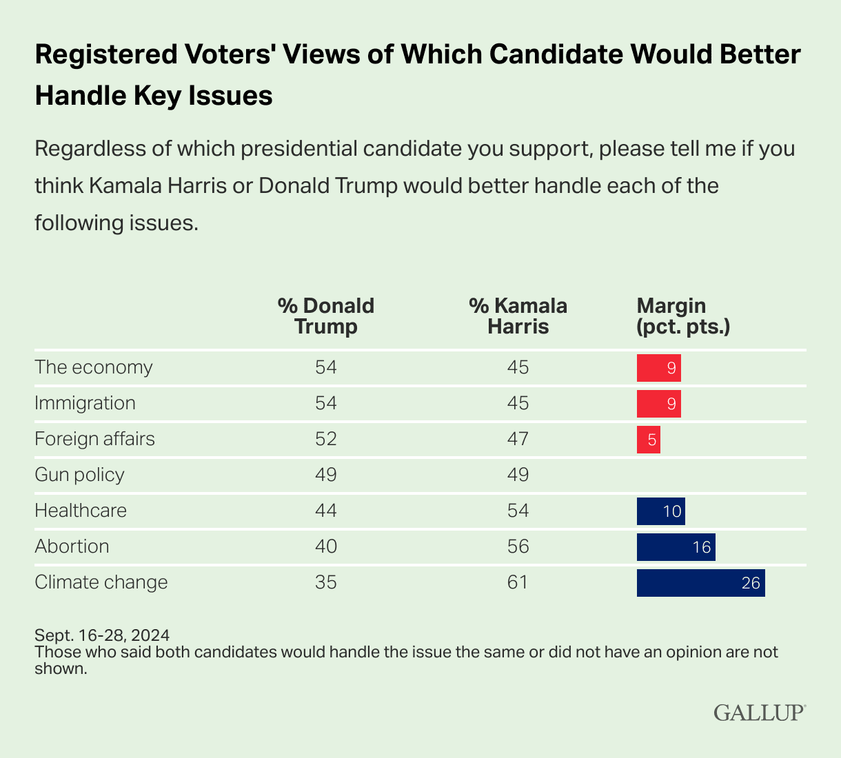 Registered Voters Views of Which Candidate Would Better Handle Key Issues graph