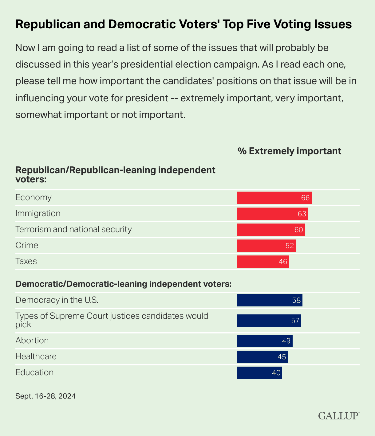 Republican and Democratic Voters Top Five Voting Issues graph