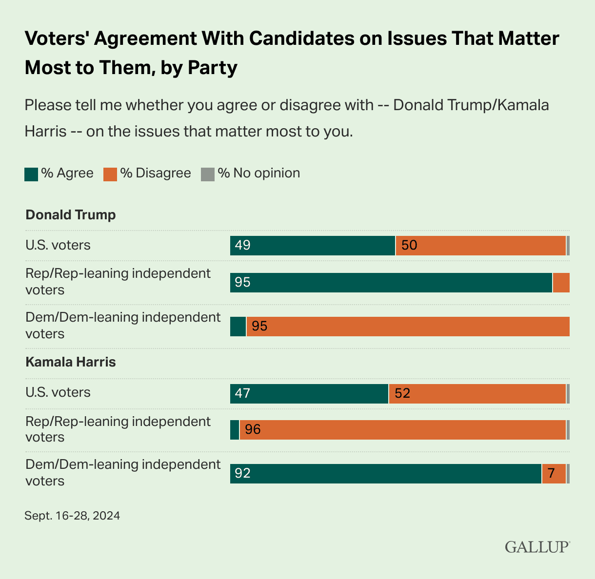 Voters Agreement With Candidates on Issues that matter most to them graph