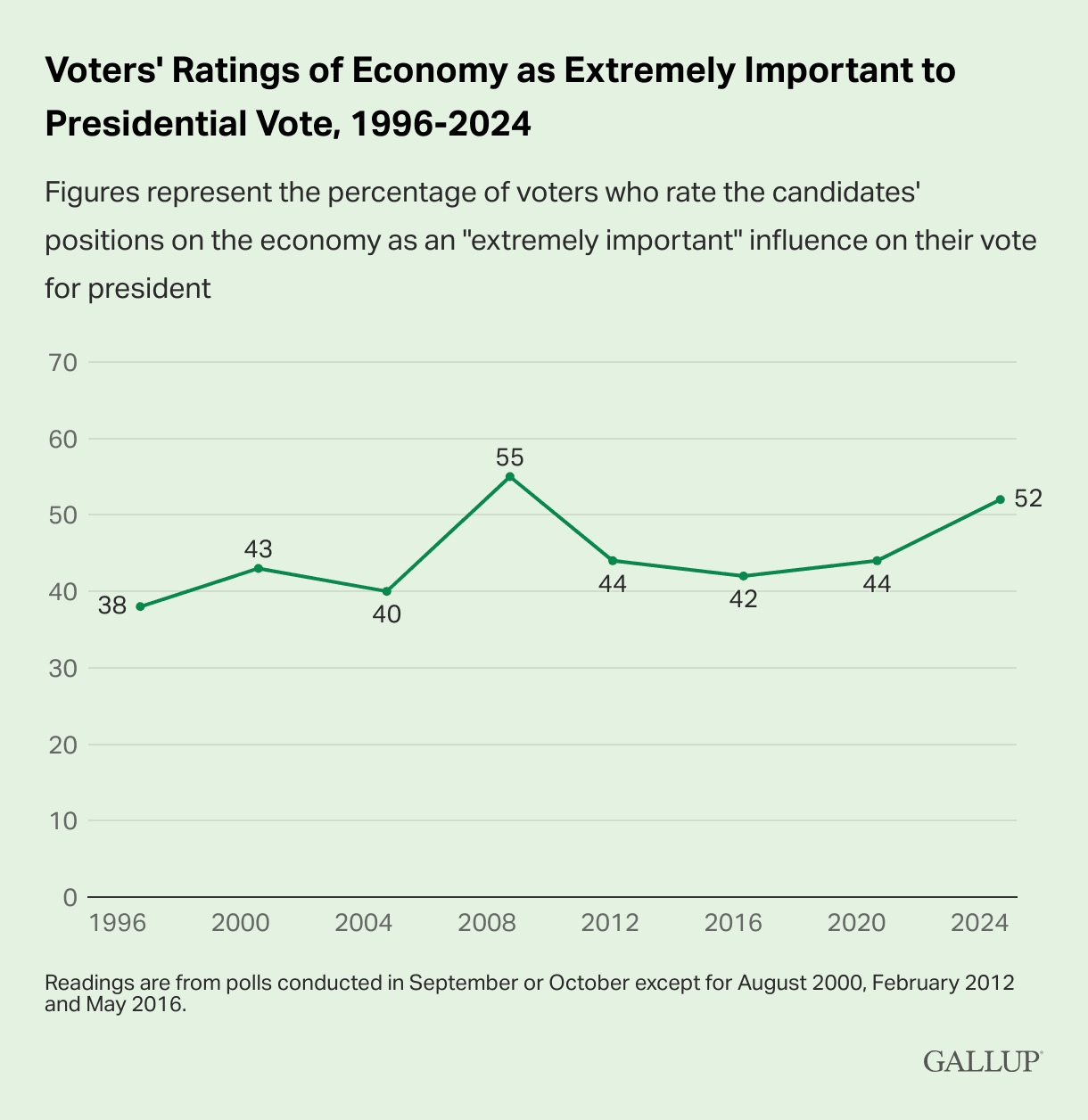 Voters Ratings of Economy as Extremely Important to Presidential Vote graph