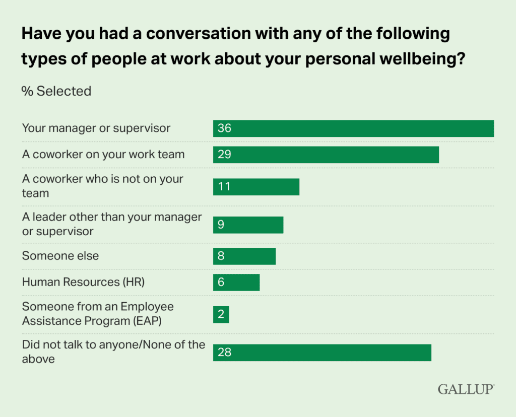Have you had a conversation with any of the following types of people at work about your personal wellbeing | Workplace wellbeing data from Gallup