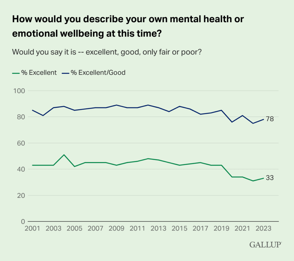 How would you describe your own mental health or emotional wellbeing at this time