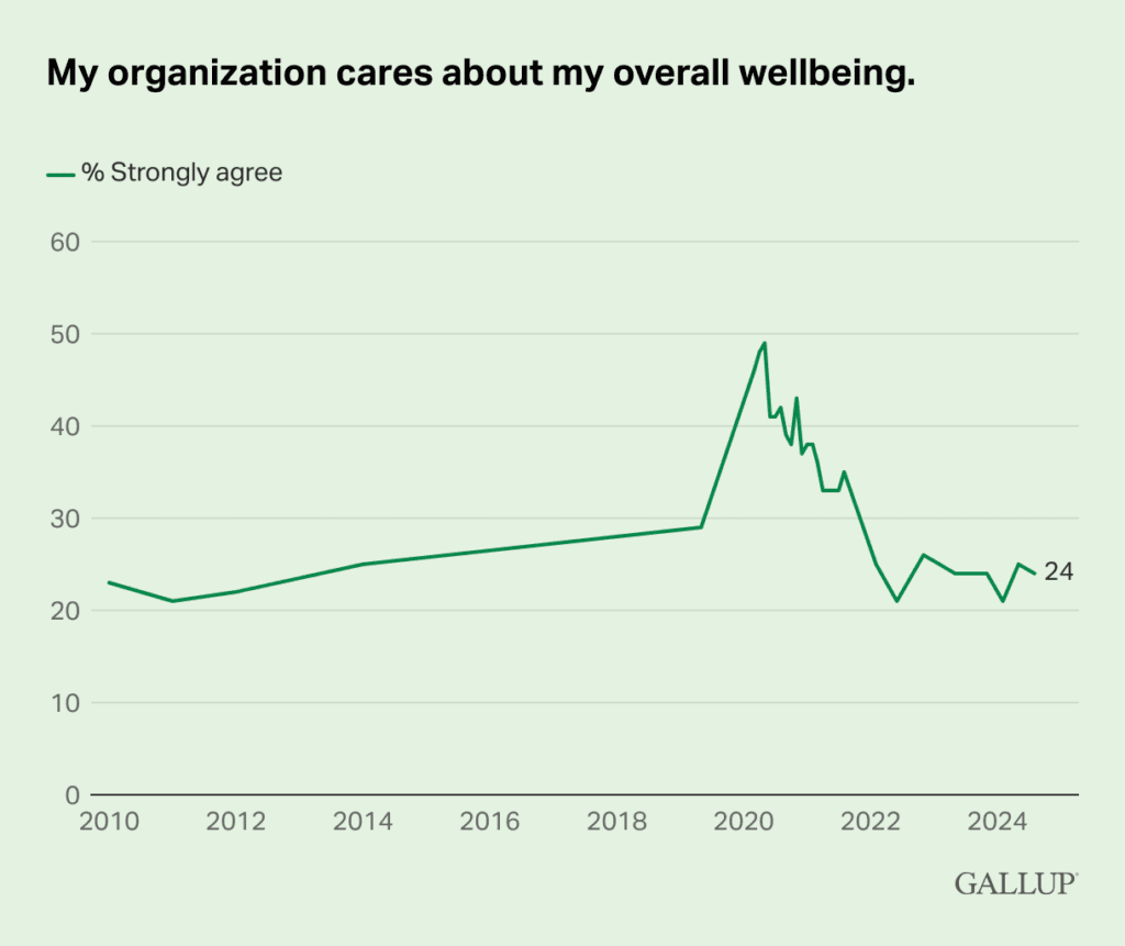 My organization cares about my overall wellbeing | workplace wellbeing data from Gallup