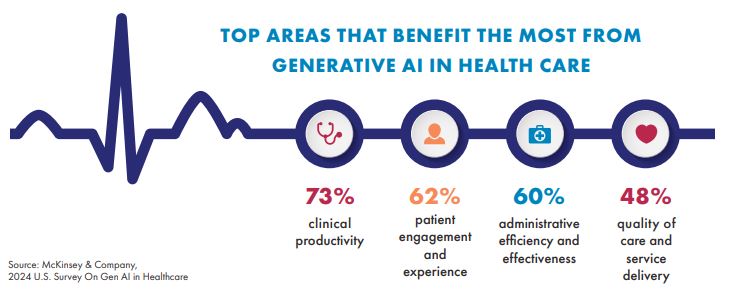 top areas that benefit the most from generative AI in health care