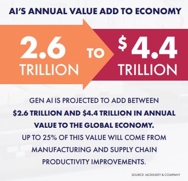 AI's annual value add to economy Detroiter graphic
