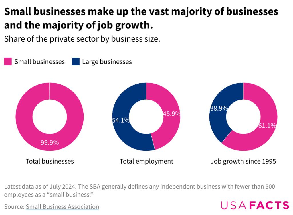 Small Business Growth chart - USAFacts