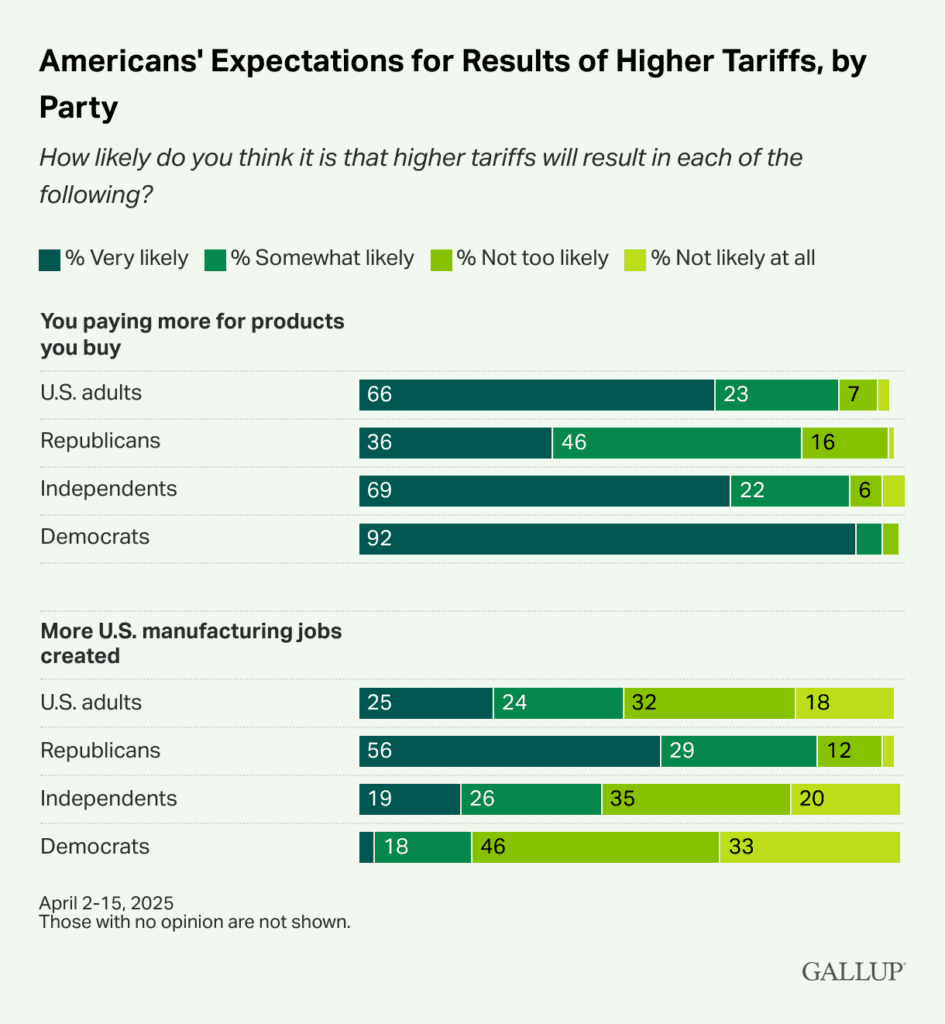 Americans-Expectations-for-Results-of-Higher-Tariffs-by-Party-