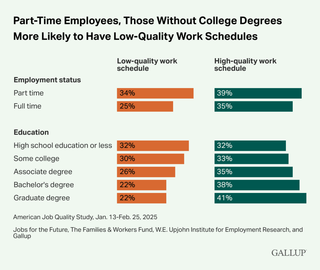 Part-Time Employees, Those Without College Degrees More Likely to Have Low-Quality Work Schedules