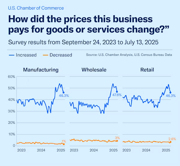 prices Reported Paid by Business: September 2023 to July 2025