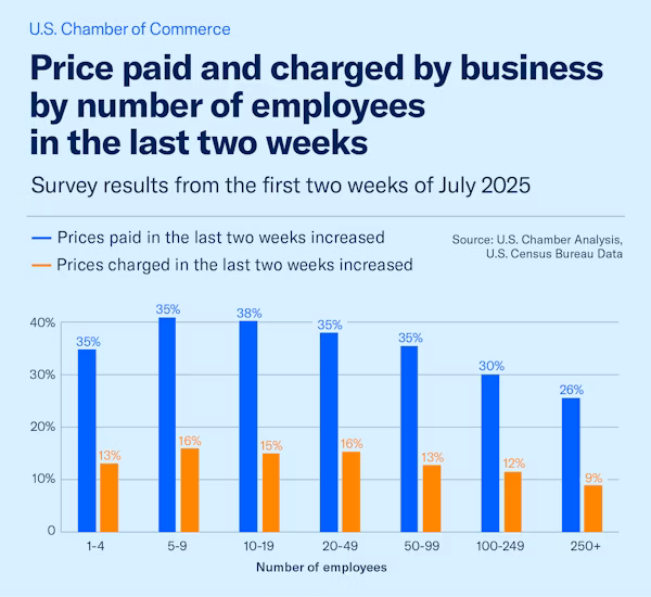 prices paid and charged by businesses