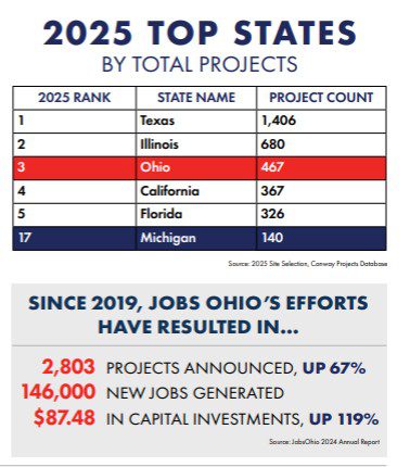 2025 Top States By Total Projects graphic