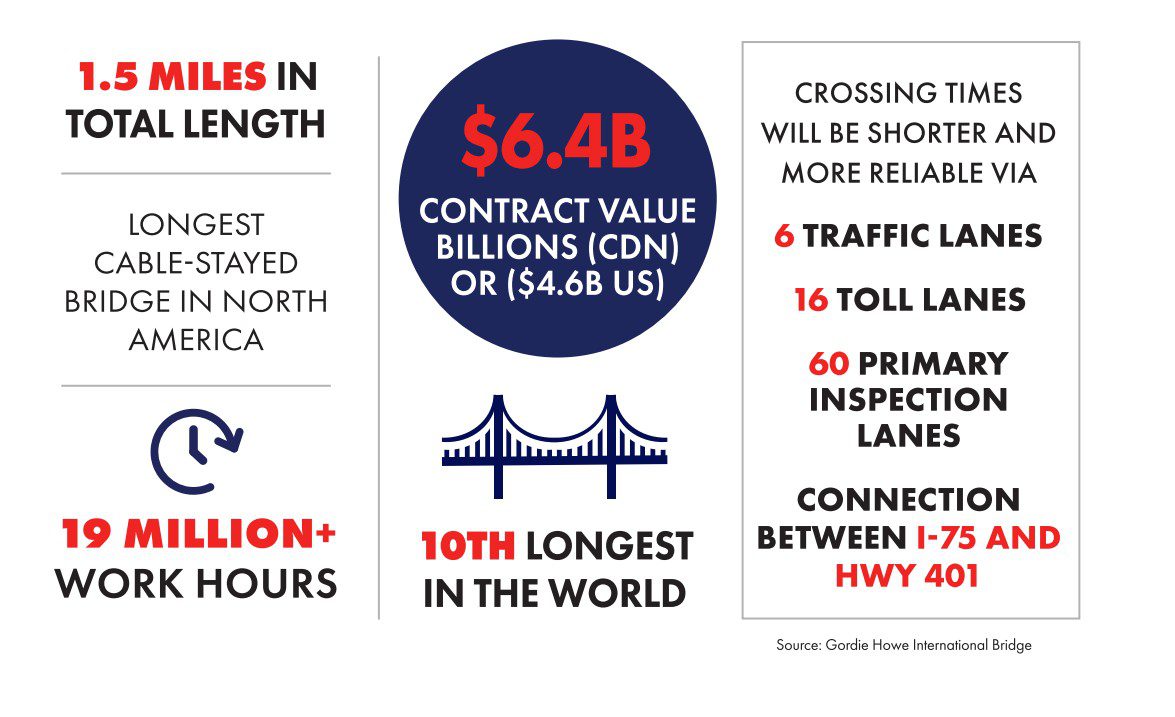 Gordie Howe International Bridge graphic